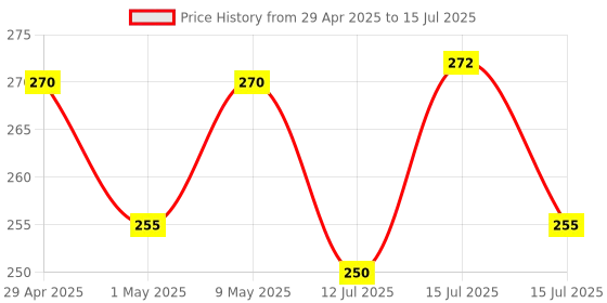 amazon.in Robodo Heart Rate Pulse Sensor Module (Pack of 1) Price History Graph from 29 Apr 2025 to 15 Jul 2025