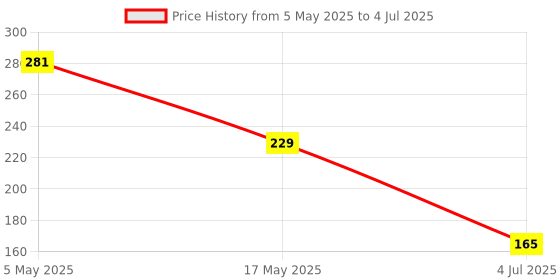 amazon.in Robodo HL-340 USB Serial Port (COM) USB to RS232 USB Nine Serial Line Support Windows 7-64 Price History Graph from 5 May 2025 to 4 Jul 2025