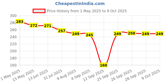 amazon.in Robodo ISD1820 Sound/Voice Board Recording Recorder Playback Module On-Board Microphone robodo Price History Graph from 1 May 2025 to 8 Oct 2025