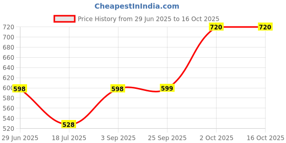 amazon.in robodo Johnson Geared Motor 30 RPM 12v dc gear for robotics robodo Price History Graph from 29 Jun 2025 to 16 Oct 2025