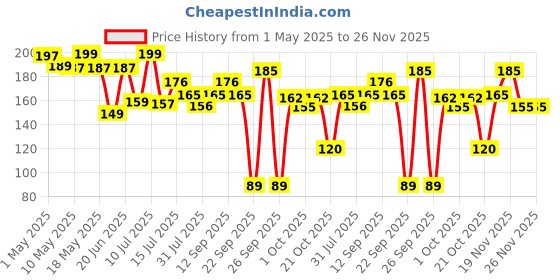 amazon.in Robodo L298 Motor Driver Module Price History Graph from 1 May 2025 to 25 Nov 2025