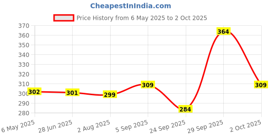 amazon.in Robodo LJ12A34ZBYP LJ12A3-4-Z/BY PNP DC6-36V Inductive Proximity Sensor Detection Switch Price History Graph from 6 May 2025 to 2 Oct 2025