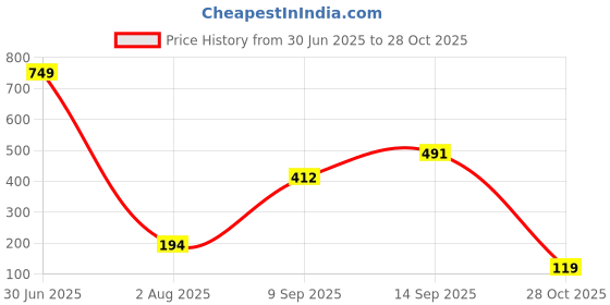 amazon.in Robodo Lm2596 3.0-40v -1.5-35v Dc to Dc Buck Converter Power Supply Step Down Module, Black Price History Graph from 30 Jun 2025 to 28 Oct 2025