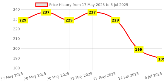 amazon.in Robodo M38 A4988 Driver 3D Printer Module Stepper Motor Driver for 3D Printer Ramp CNC Price History Graph from 17 May 2025 to 5 Jul 2025