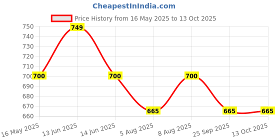 amazon.in Robodo M43 Motor Controller for 24v 250W MY1016, DIY Electric Bicycle Kit Price History Graph from 16 May 2025 to 13 Oct 2025