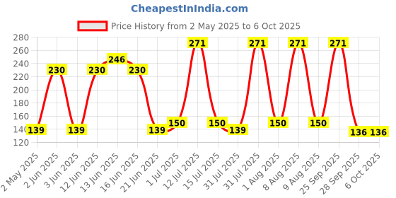 amazon.in robodo Mini LCD Digital Thermometer Sensor Wired for Room Temperature robodo Price History Graph from 2 May 2025 to 5 Oct 2025