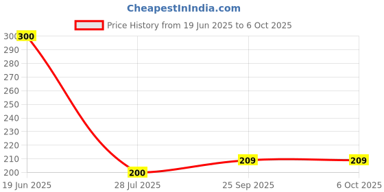 amazon.in Robodo MO11 Acs712 30A Range Current Sensor Module or Hall Sensor Price History Graph from 19 Jun 2025 to 5 Oct 2025