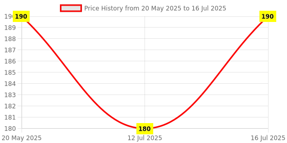 amazon.in Robodo MO16 Esp8266 Serial ESP 01 Wi-Fi Wireless Transceiver Module Iot Price History Graph from 20 May 2025 to 16 Jul 2025