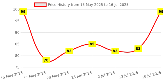amazon.in Robodo MO20 Micro SD Card Module Reader Slot Socket Shield Arduino Arm MCU Read and Write SPI Price History Graph from 15 May 2025 to 16 Jul 2025