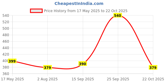 amazon.in Robodo MO25 5V 10A 8 CH Channel OPTO COUPLER Relay Board Module for Arduino Raspberry Pi Price History Graph from 17 May 2025 to 22 Oct 2025