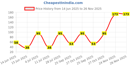 amazon.in Robodo MO42 Micro USB 5V 1A 18650 Lithium Battery Charger Board with Protection Module robodo Price History Graph from 14 Jun 2025 to 26 Nov 2025