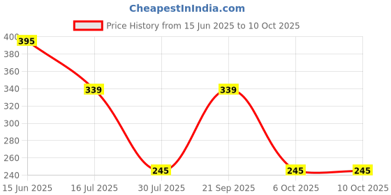 amazon.in Robodo MO48 150W DC Boost Converter 12 35V or 6A Step Up Adjustable Power Supply (Pack of 1) Price History Graph from 15 Jun 2025 to 10 Oct 2025