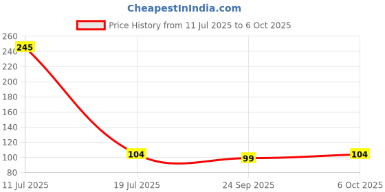 amazon.in Robodo MO51 NE555 Pulse Frequency Duty Cycle Adjustable Module Square Wave Signal Generator Price History Graph from 11 Jul 2025 to 6 Oct 2025