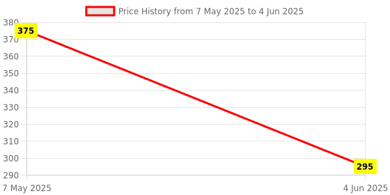 amazon.in Robodo MO52 DS3231 AT24C32 IIC Precision RTC Real Time Clock Memory Module Arduino Rpi Mcu Price History Graph from 7 May 2025 to 4 Jun 2025