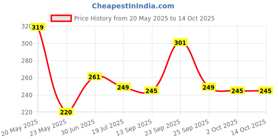 amazon.in Robodo MO54 TEC1 12706 Thermoelectric Cooler Peltier Module 12V, 92.4 Watts Price History Graph from 20 May 2025 to 13 Oct 2025