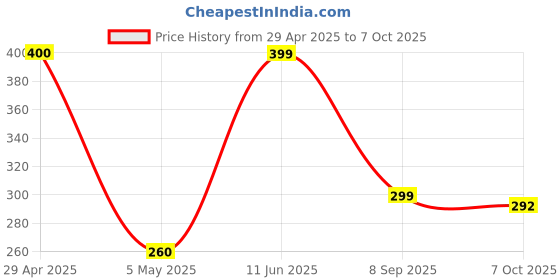 amazon.in Robodo Mo55 Tec1 12705 Heatsink Thermoelectric Cooler Cooling Peltier Plate Module Price History Graph from 29 Apr 2025 to 7 Oct 2025