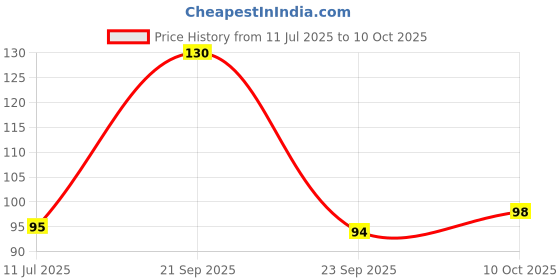 amazon.in Robodo MO61 Real Time Clock DS1307 RTC I2C Module AT24C32 with CR2032 Coin Battery Price History Graph from 11 Jul 2025 to 10 Oct 2025