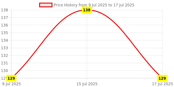 amazon.in Robodo MO63 IIC or I2C or TWI or SPI Serial Interface Board Module for Arduino 1602 LCD Display Price History Graph from 9 Jul 2025 to 15 Jul 2025