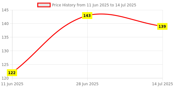 amazon.in Robodo MP1584EN Ultra-Small Size Dc-Dc Step-Down Power Supply Module 3A Adjustable Step-Down Module Super Lm2596 Price History Graph from 11 Jun 2025 to 14 Jul 2025