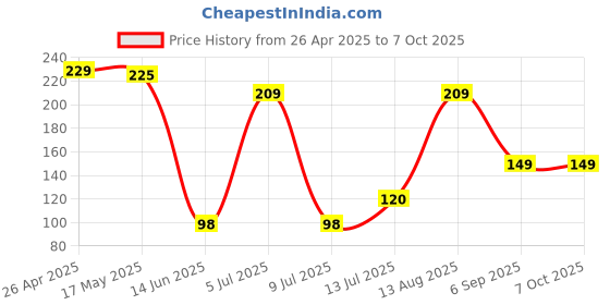 amazon.in Robodo OTH15B MB102 Bread Board + 3.3V and 5V Power Supply Module for Arduino Raspberry Pi Price History Graph from 26 Apr 2025 to 6 Oct 2025