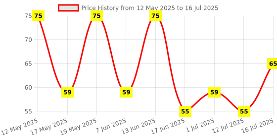 amazon.in Robodo OTH20 170 Points Mini Breadboard, Solderless Mini Breadboard for Prototyping Price History Graph from 12 May 2025 to 16 Jul 2025