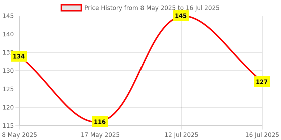 amazon.in Robodo PAM8403S DC 5V Class D Mini Digital Amplifier Board Module Green Price History Graph from 8 May 2025 to 16 Jul 2025