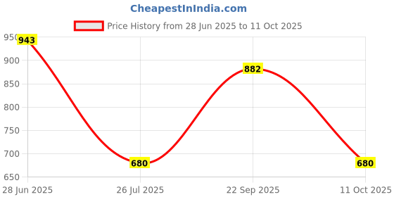 amazon.in Robodo Port-Powered RS232 to RS485 Converter Adapter for Industrial Long Haul Serial Communication Supports 600W Anti-Surge and 15KV Static Protection Price History Graph from 28 Jun 2025 to 11 Oct 2025