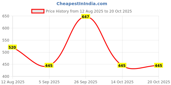 amazon.in Robodo Portable MT87 Digital Multimeter LCD Clamp AC DC Voltage Current AMP OHM Tester W/Test Leads Price History Graph from 12 Aug 2025 to 20 Oct 2025