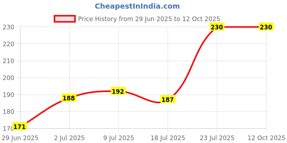amazon.in Robodo PR015 LM8UU 8mm Linear Ball Bearing Bushing 8mm x 15mm x 24mm for 3D Printer Price History Graph from 29 Jun 2025 to 11 Oct 2025