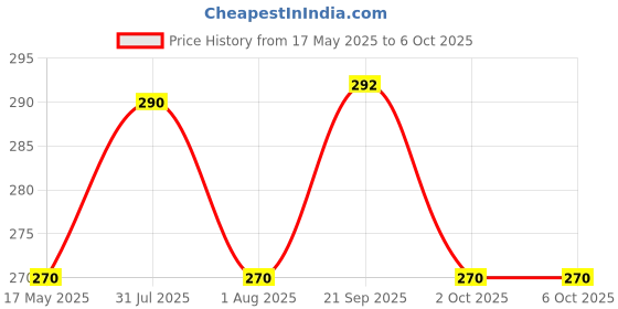 amazon.in Robodo PR104 CNC SC8UU Linear Motion Bearing for 3D Printer Price History Graph from 17 May 2025 to 6 Oct 2025