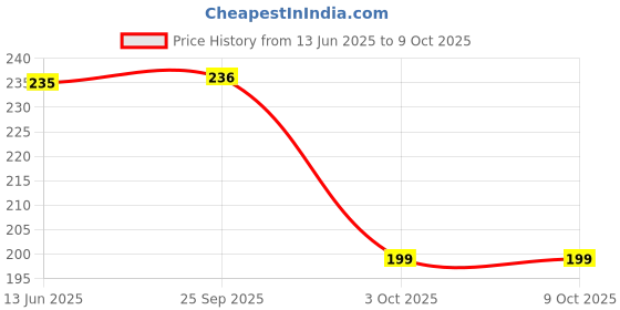 amazon.in Robodo PR15 GT2 Pulley, 20 Teeth, 5mm Bore for 6mm Belt, 3D Printer CNC Price History Graph from 13 Jun 2025 to 8 Oct 2025