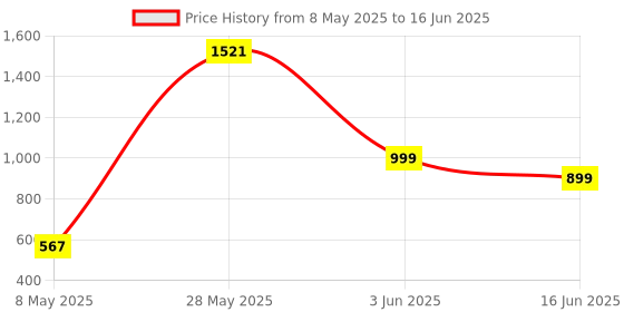 amazon.in Robodo PR17 4.2 kg-cm NEMA 17 Stepper Motor 4 Wire Bipolar for CNC or 3D Printer or Robotics robodo Price History Graph from 8 May 2025 to 16 Jun 2025