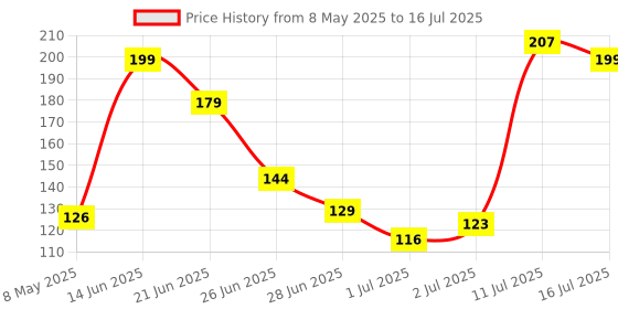 amazon.in Robodo PR40 3d Printer CNC Lead Copper Nut for 8M Screw Price History Graph from 8 May 2025 to 16 Jul 2025
