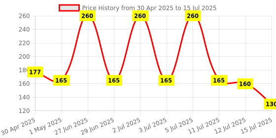 amazon.in Robodo PR60 1 Meter x GT2 Open Timing Belt 6mm Width for 3D Printer Price History Graph from 30 Apr 2025 to 15 Jul 2025