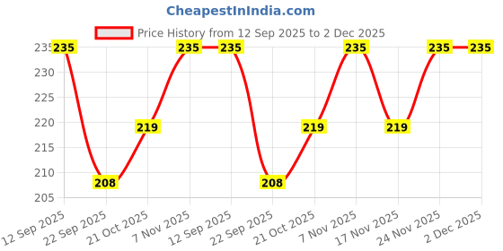 amazon.in Robodo QP38 Lipo Battery Voltage Tester and Low Voltage Buzzer Alarm 1 8 Cell LED Display Price History Graph from 12 Sep 2025 to 1 Dec 2025