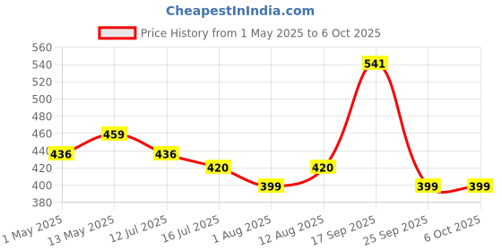 amazon.in robodo Raspberry Pi Pico All New Raspberry Pi Pico Microcontroller Board (1 pcs) robodo Price History Graph from 1 May 2025 to 5 Oct 2025