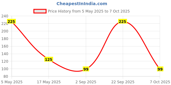 amazon.in Robodo RCWL-0516 Microwave Radar Human Body Induction Switch Module Intelligent Sensor Price History Graph from 5 May 2025 to 7 Oct 2025