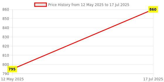 amazon.in Robodo REL_24 Stepper Motor Nema 17 for 3D Printers or CNC Machines or Robotics Price History Graph from 12 May 2025 to 17 Jul 2025