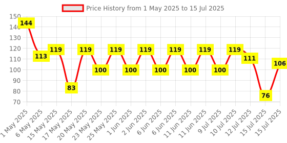 amazon.in Robodo REL_35 Water Level Sensor Depth Of Detection Water Sensor for Arduino Price History Graph from 1 May 2025 to 15 Jul 2025