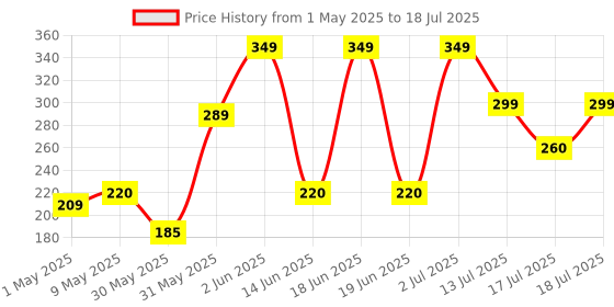 amazon.in Robodo RS1060 High Voltage Transformer Generator for DC 3V-6V to 400kV 400000V Boost Step-up Power Module Price History Graph from 1 May 2025 to 17 Jul 2025