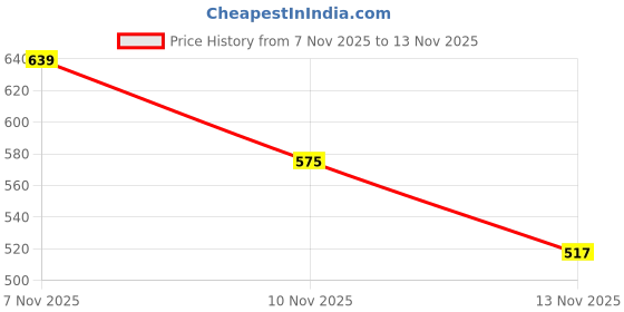 amazon.in Robodo RS232 to RS485 / RS422 Serial Communication Data Converter Adapter Mini-Size Price History Graph from 7 Nov 2025 to 13 Nov 2025