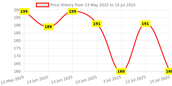 amazon.in Robodo SEN13 MFRC-522 RC522 RFID RF IC Card Reader Sensor Module, Arduino ARM Raspberry Price History Graph from 13 May 2025 to 15 Jul 2025