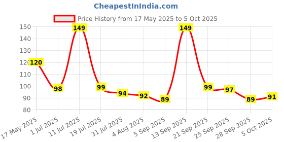 amazon.in Robodo SEN16 Flame Sensor Infrared Receiver Module Ignition Source Detection Module Price History Graph from 17 May 2025 to 5 Oct 2025