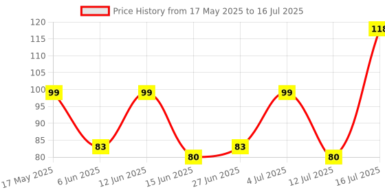 amazon.in Robodo SEN18 Water Level Sensor Depth of Detection Water Sensor for Arduino Price History Graph from 17 May 2025 to 16 Jul 2025
