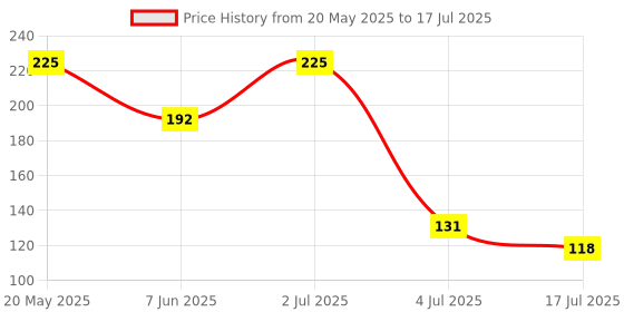 amazon.in Robodo SEN26 MQ-135 Air Quality Sensor Hazardous Gas Detection Module Price History Graph from 20 May 2025 to 17 Jul 2025