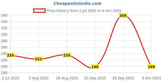 amazon.in Robodo SEN34 MQ-135 Sensor Air Quality Sensor Hazardous Gas Detector Module fr Arduino AVR Price History Graph from 2 Jul 2025 to 6 Oct 2025