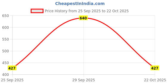 amazon.in Robodo SEN38 Force Sensor Resistor Square 38.1mm, Pressure Sensor Price History Graph from 25 Sep 2025 to 22 Oct 2025