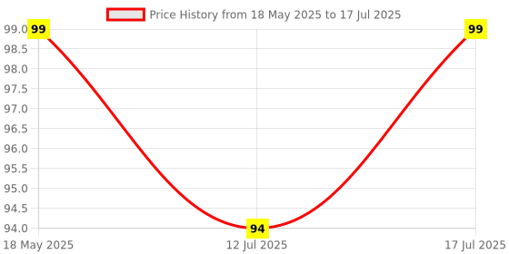 amazon.in Robodo SEN5 Rain Drop Sensor Module, Arduno, ARM and Other MCU Price History Graph from 18 May 2025 to 17 Jul 2025