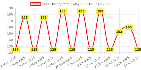 amazon.in Robodo SEN50 DHT11 Digital Relative Humidity and Temperature Sensor Module for Arduino Price History Graph from 2 May 2025 to 15 Jul 2025