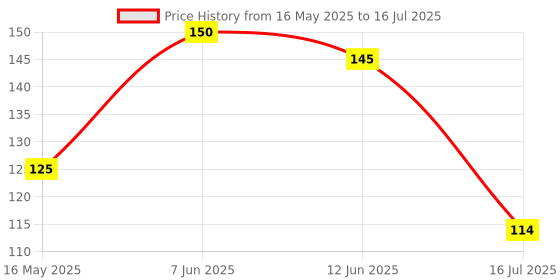 amazon.in Robodo SEN6 Soil Hygrometer Detection Module Soil Moisture Sensor for Arduino Price History Graph from 16 May 2025 to 16 Jul 2025